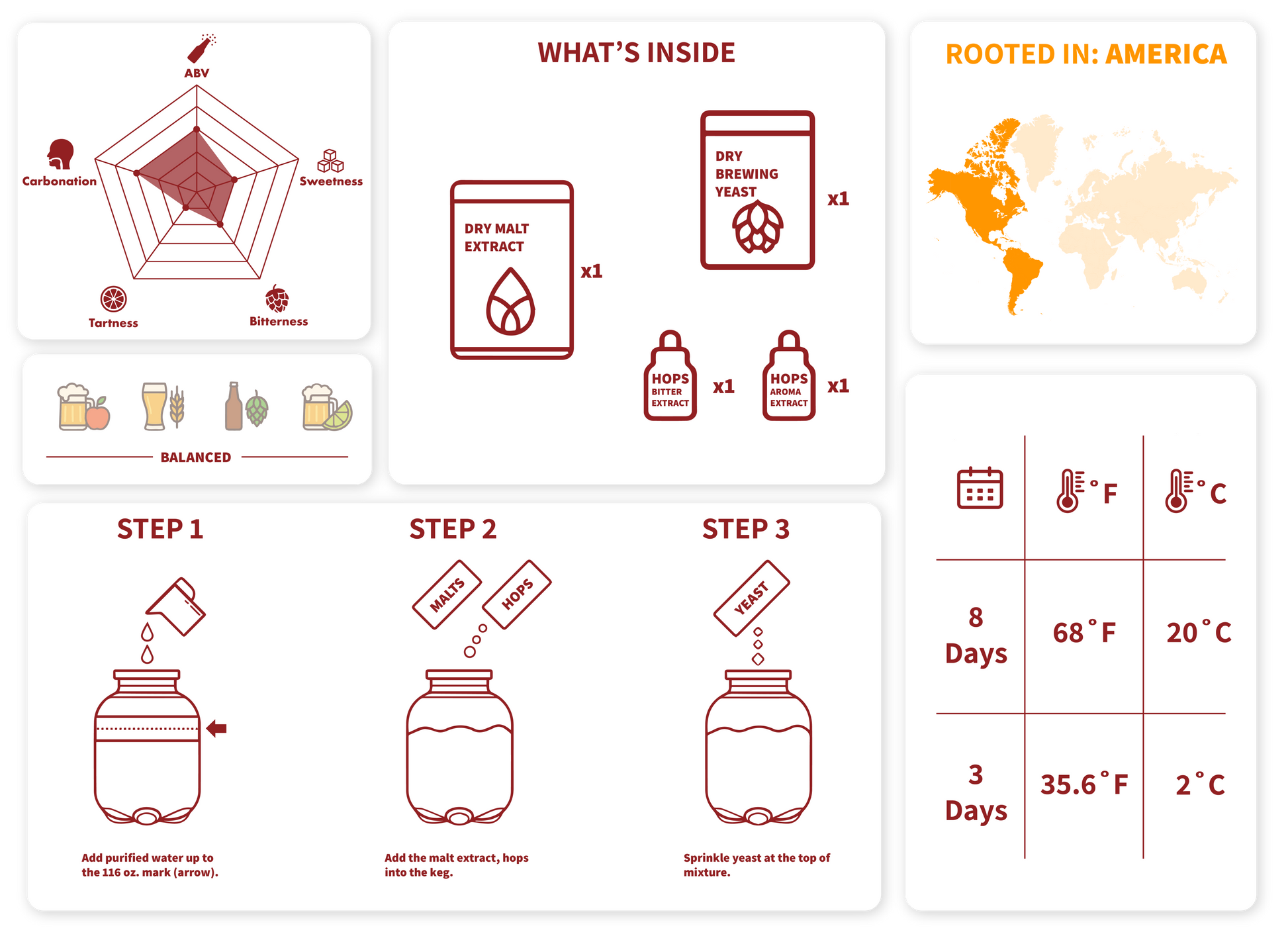 iGulu Cheers Canada Bundle contents and brewing instructions infographic for home brewing enthusiasts.