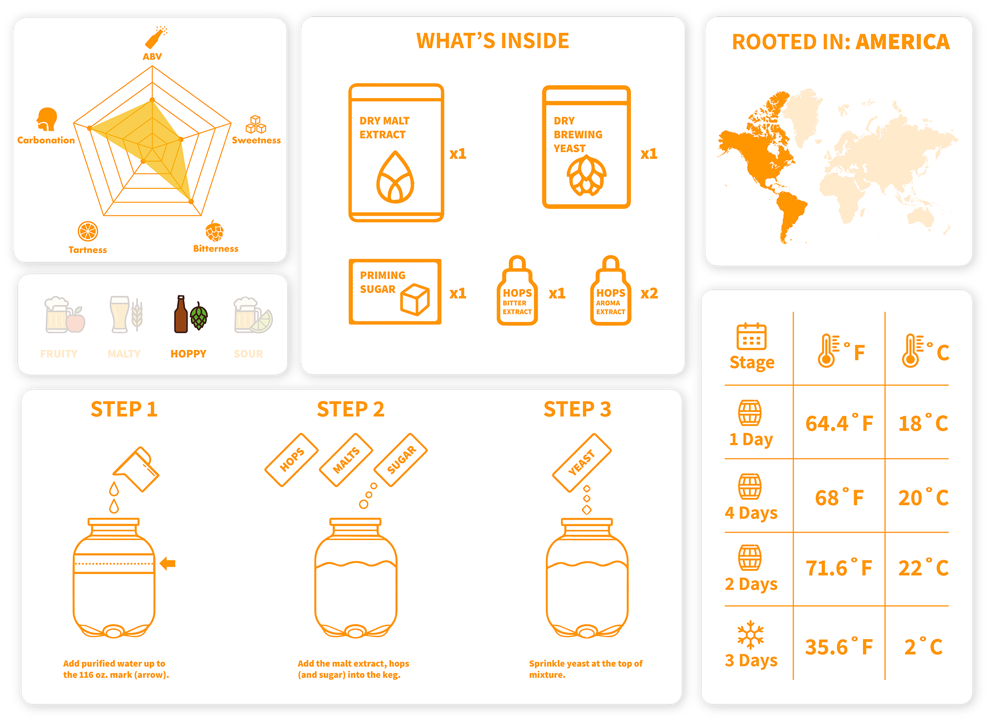 Diagram of a beer brewing process with icons and text on a white background