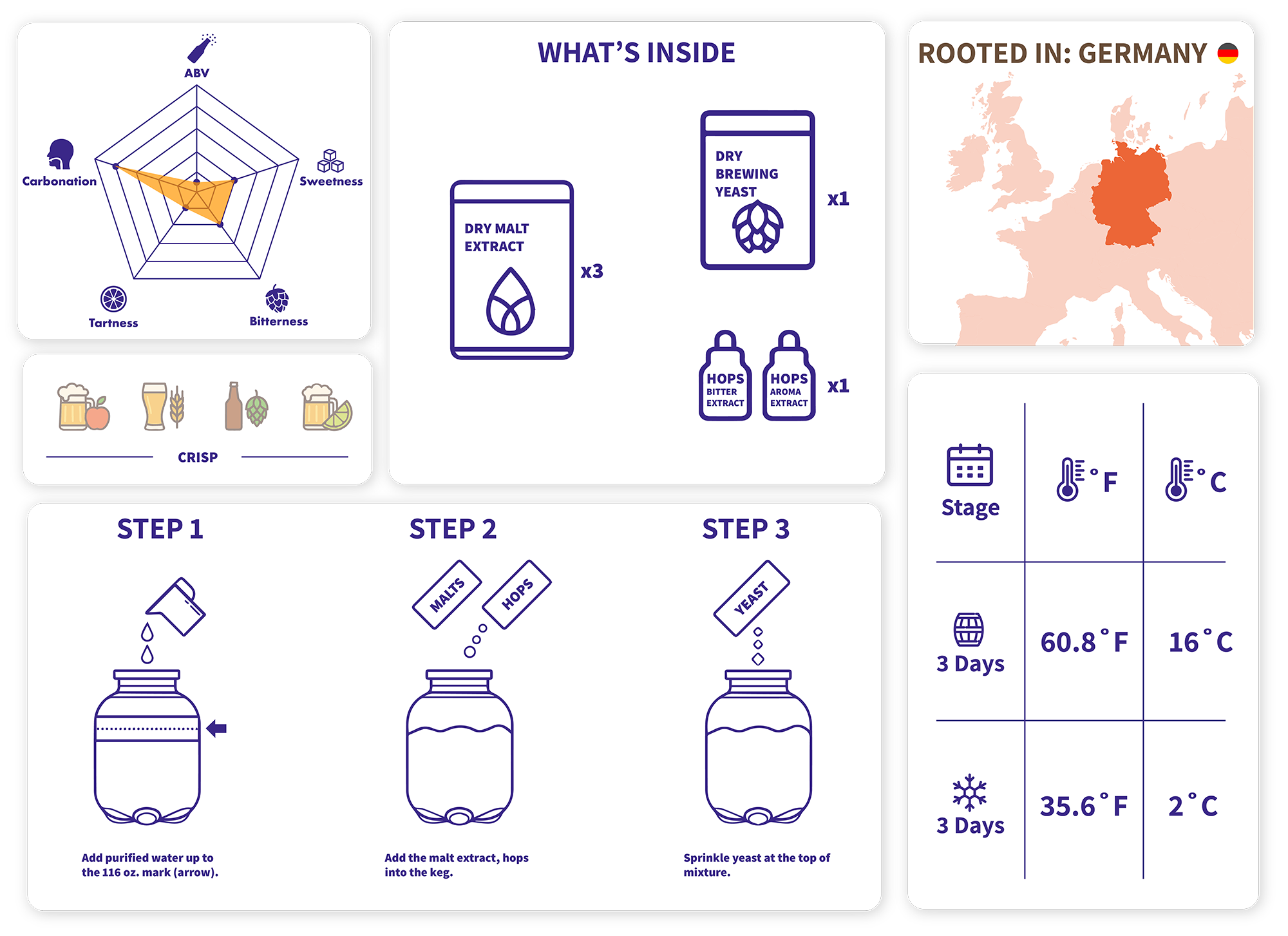 Infographic detailing a brewing process with various stages and information.
