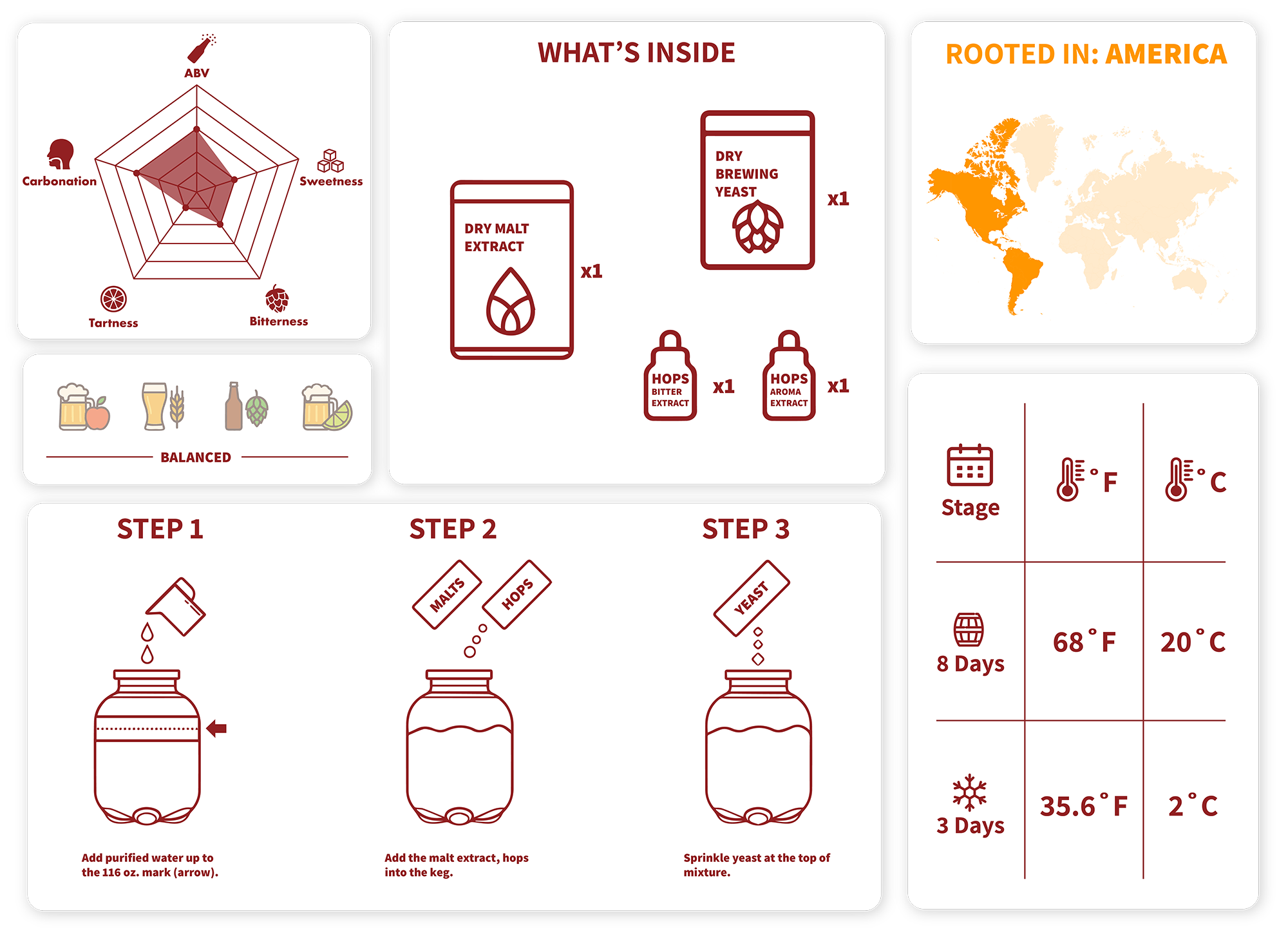 Educational diagram about brewing process with icons and text on a white background