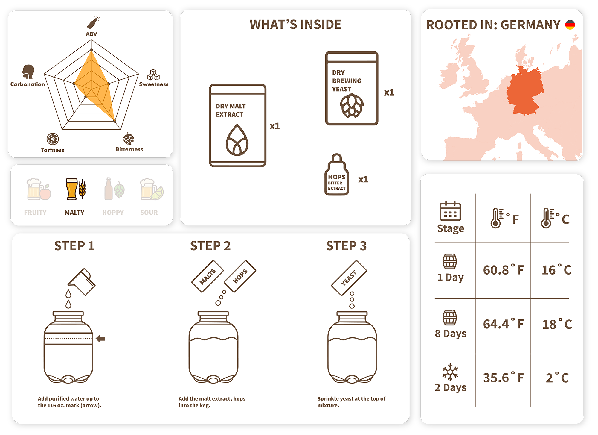 Educational diagram about brewing process with text and icons