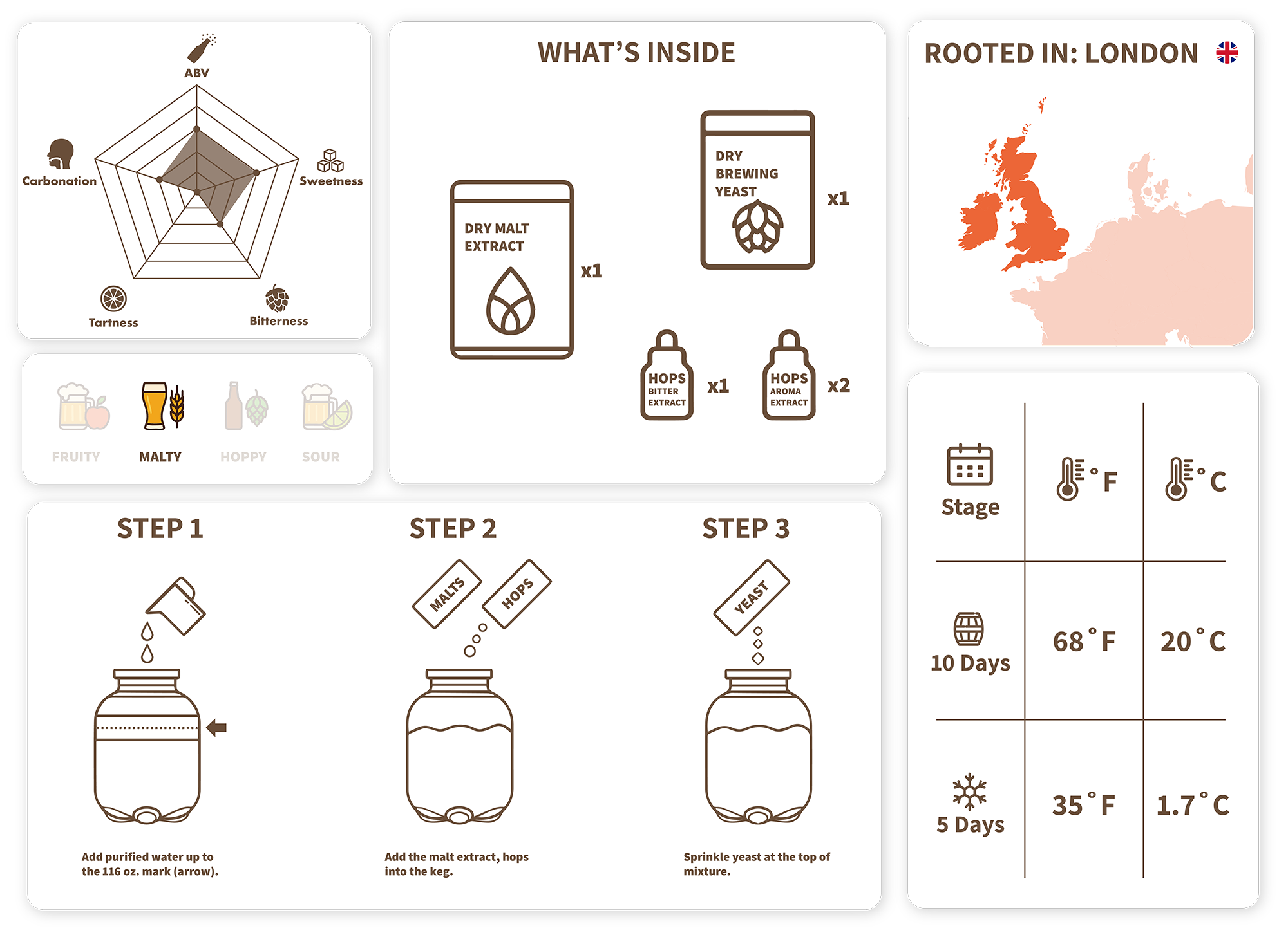 Instructional diagram for brewing beer with text and icons.