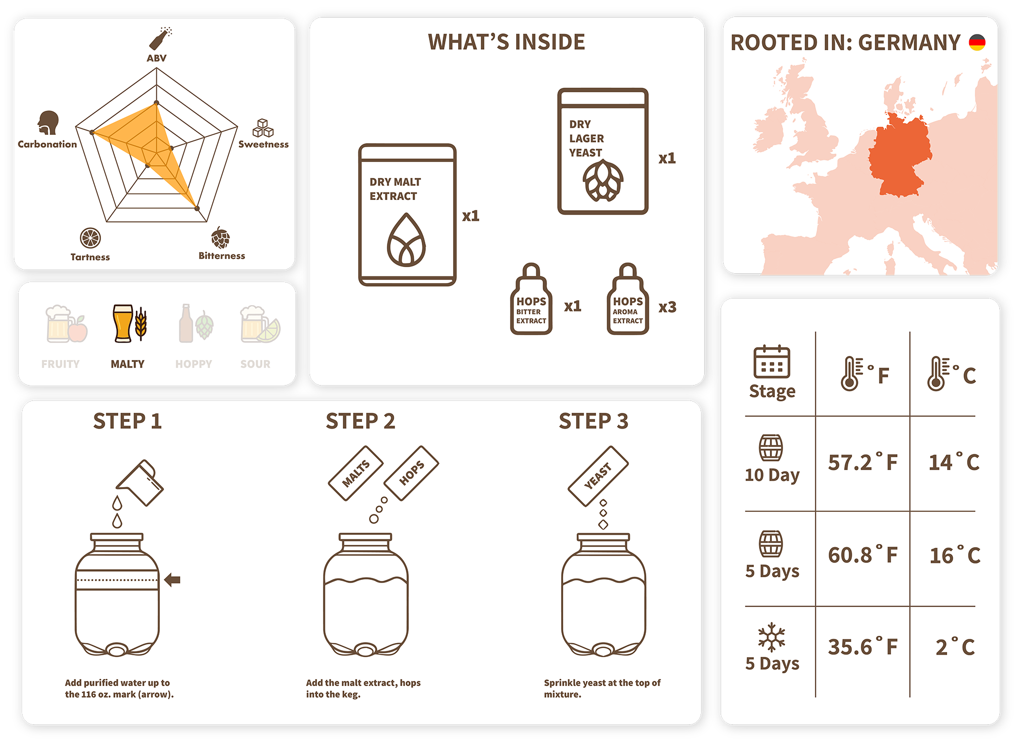 Educational diagram about brewing process with text and icons
