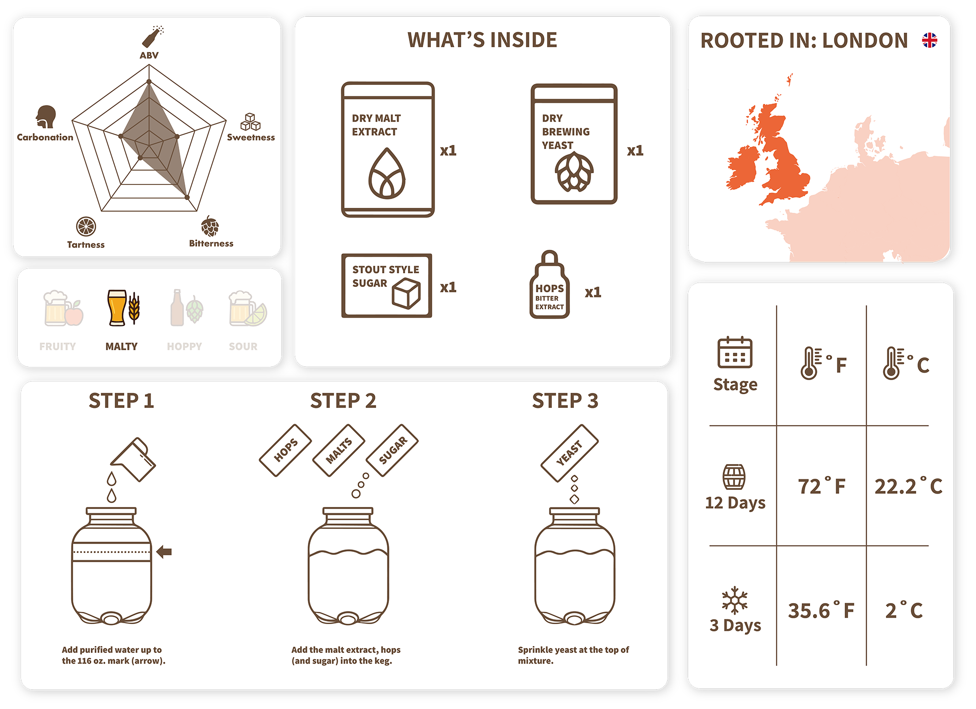 Instructional diagram for brewing beer with text and icons.