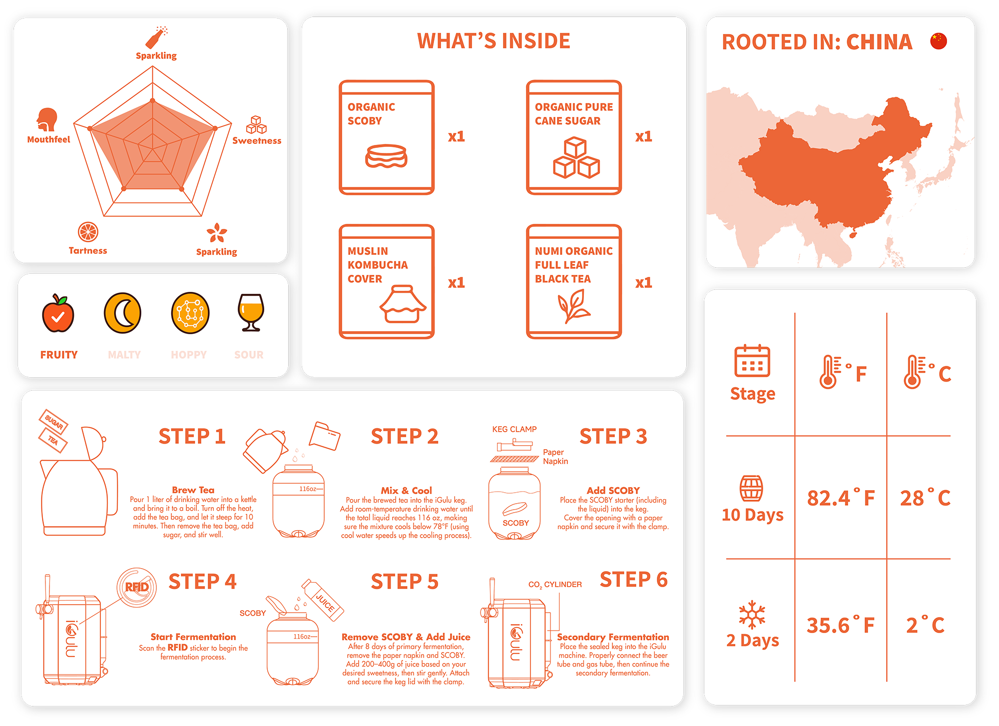Infographic detailing the contents, steps, and temperature information of a product, with a focus on China.